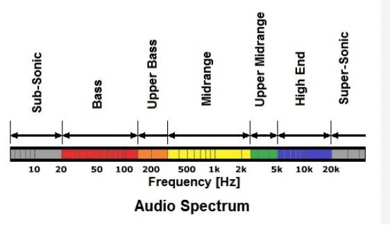 Các dải âm và tần số của âm thanh
